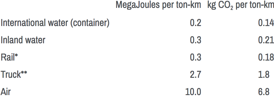 The table conveys the following information: International water (container): 0.2 MegaJoules per ton-km, 0.14 kilograms CO2 per ton-km. Inland water : 0.3 MegaJoules per ton-km, 0.21 kilograms CO2 per ton-km. Rail*: 0.3 MegaJoules per ton-km, 0.18 kilograms CO2 per ton-km. Truck**: 2.7 MegaJoules per ton-km, 1.8 kilograms CO2 per ton-km. Air: 10.0 MegaJoules per ton-km, 6.8 kilograms CO2 per ton-km.